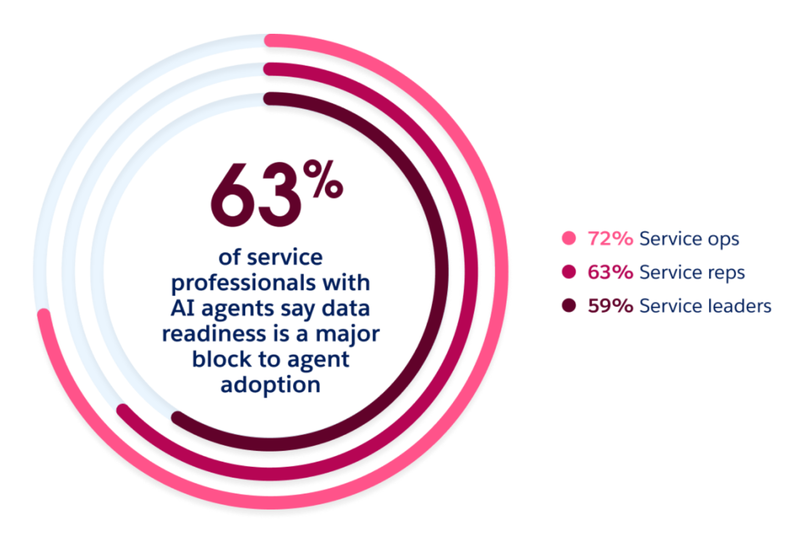Chart showing 63% of service pros with AI agents say data readiness is a major block to agent adoption.