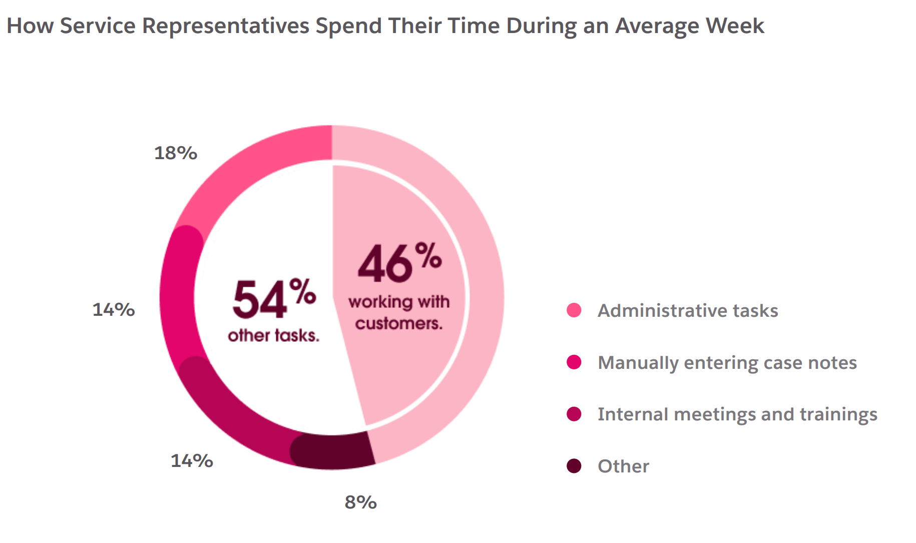 Pie chart showing service reps spend 46% of their time working with customers and 54% on other tasks.
