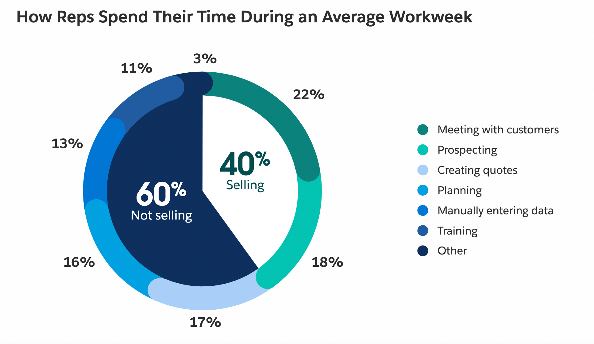 Chart shows sales reps spend 60% of their workweek on non-selling activities and 40% actively selling.