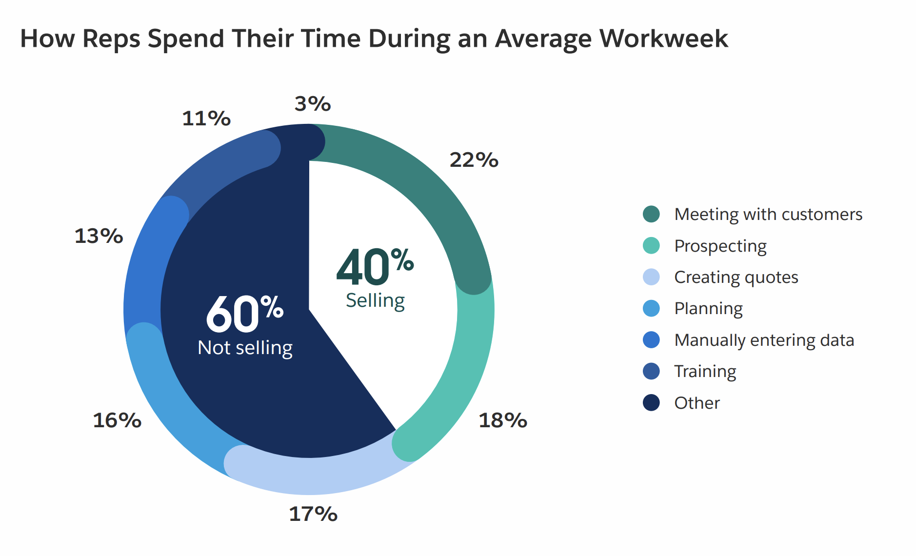 Pie chart showing sales reps spend 60% of their workweek not selling and 40% selling, broken down by activities.