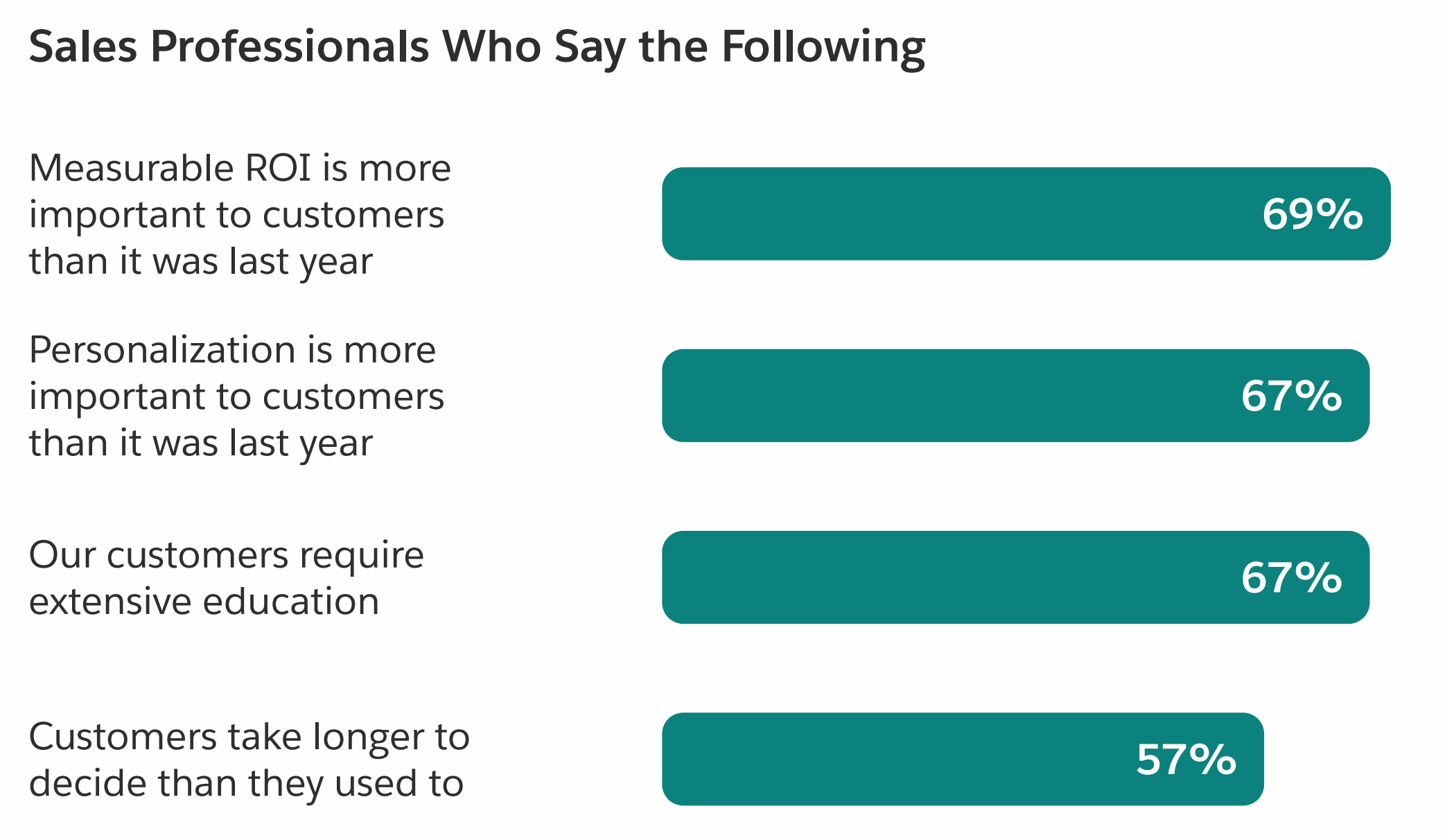 Bar chart showing sales professional opinions: 69% on ROI importance, 67% on personalisation and education, 57% on decision time.