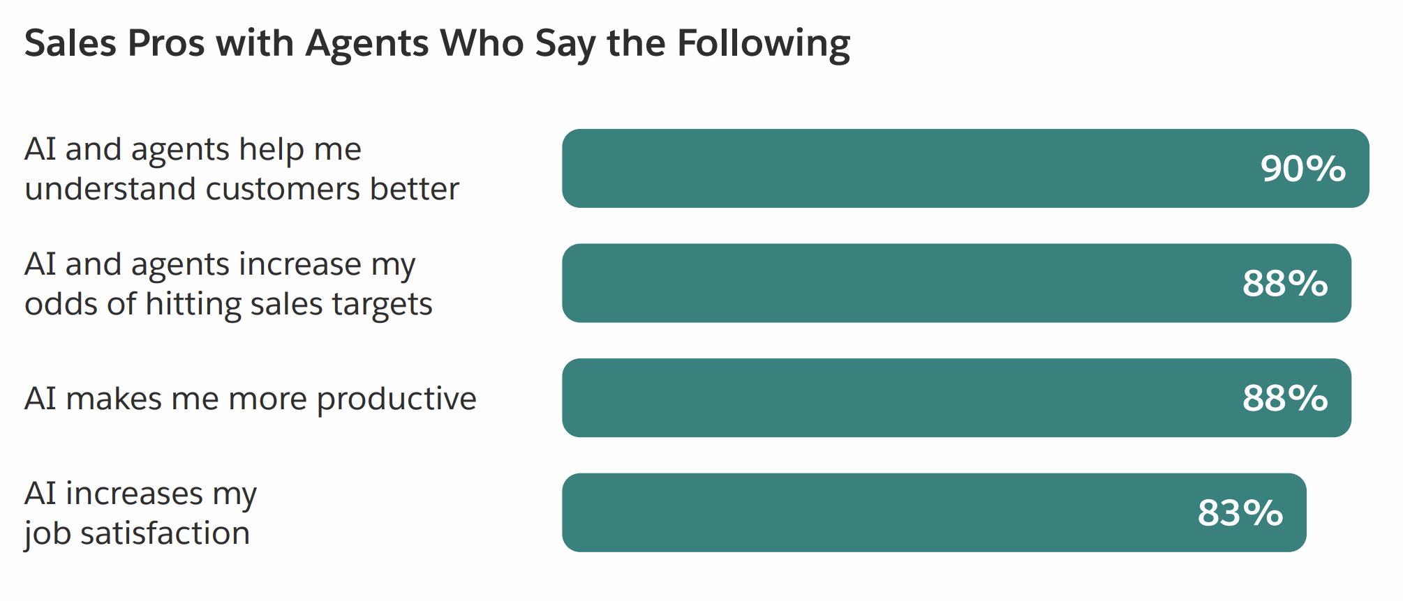 Bar chart of sales pros using AI: 90% understand customers better, 88% hit targets & gain productivity, 83% like jobs more.