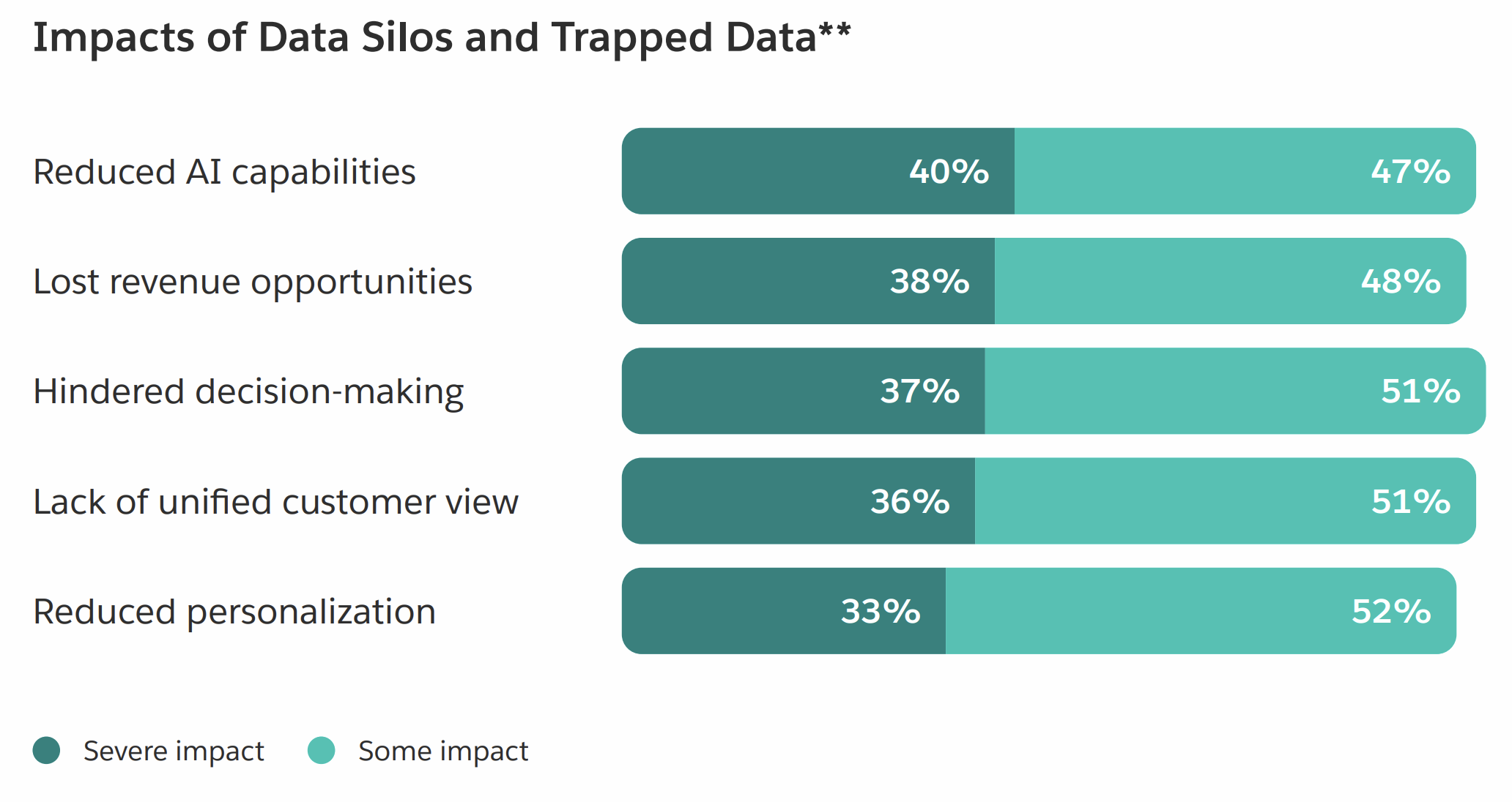 Stacked bar chart detailing the severe and moderate business impacts of data silos and trapped data.