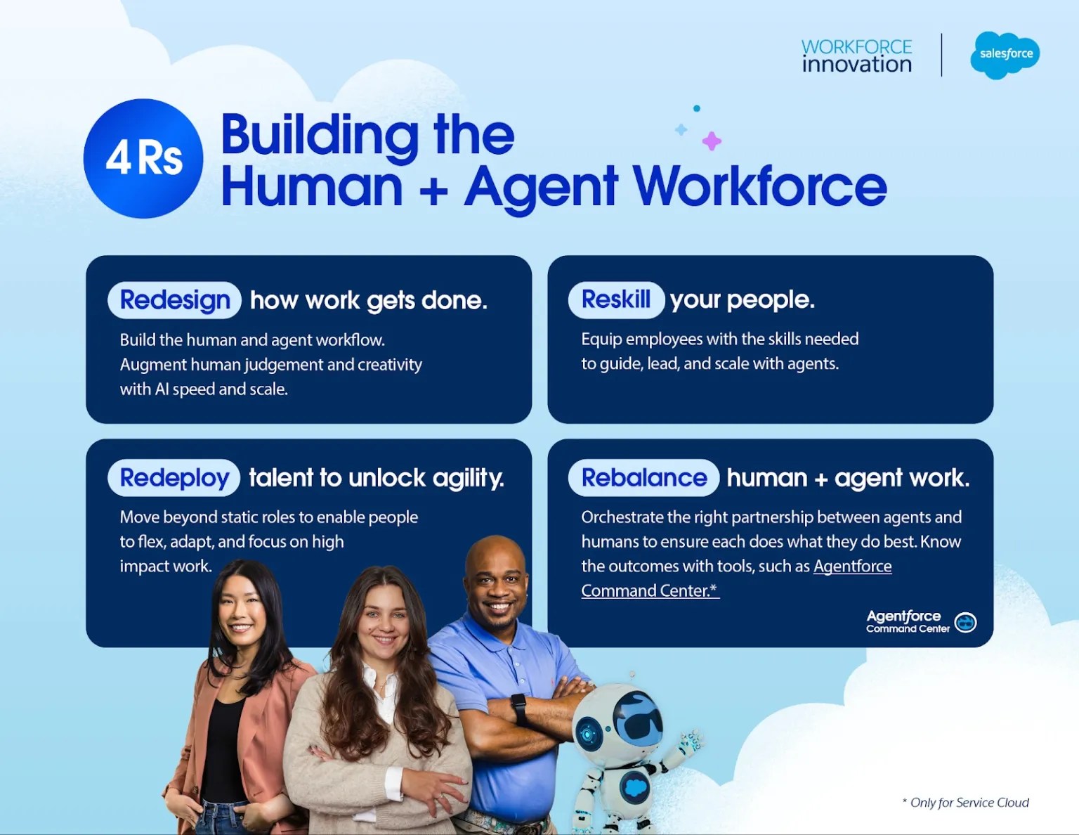 Infographic on "4 Rs: Building the Human + Agent Workforce" outlining Redesign, Reskill, Redeploy, and Rebalance.