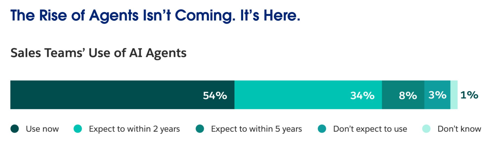 Bar chart showing sales teams' use of AI agents: 54% use now, 34% expect to in 2 years, 8% in 5 years, 3% no, 1% don't know.