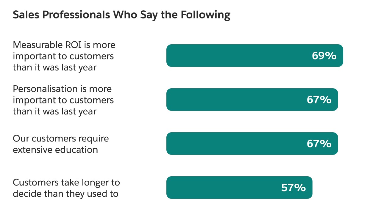 Bar chart: 69% of sales pros say measurable ROI matters more, 67% personalisation, 67% education, 57% longer decisions.