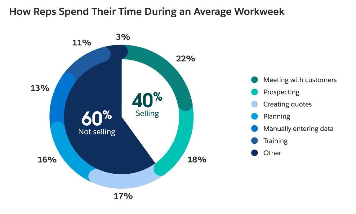 Donut chart showing sales reps spend 60% of time not selling and 40% selling during an average workweek.