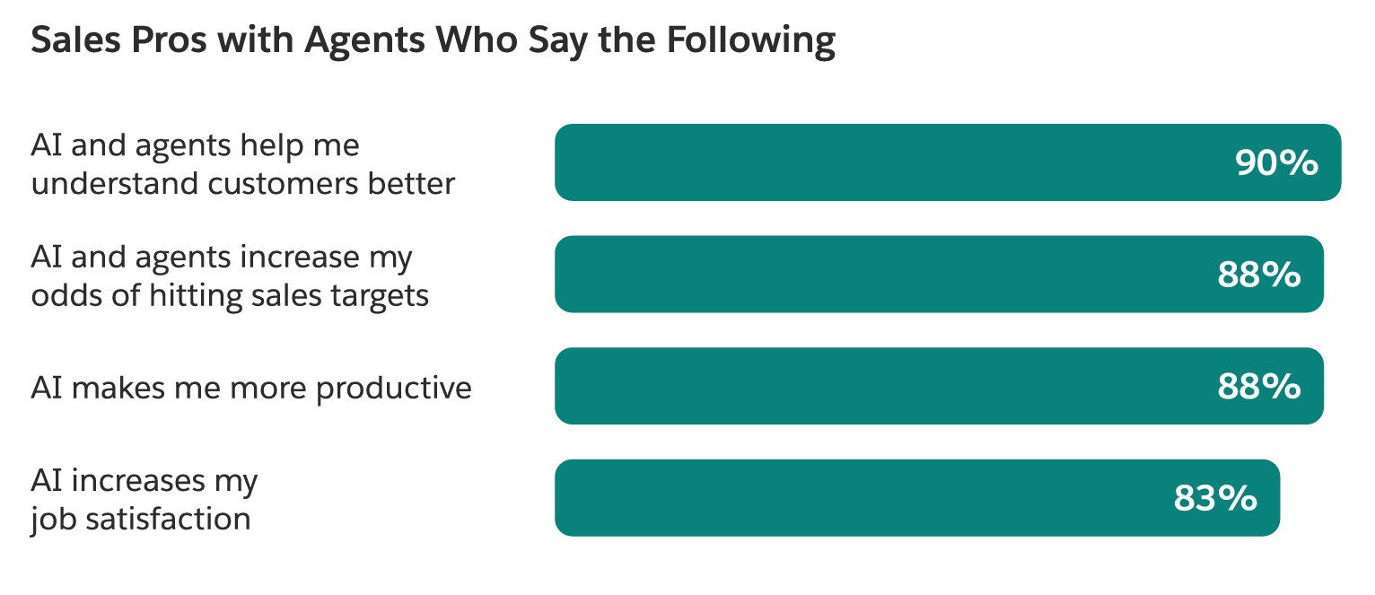 Bar chart: 90% of sales pros say AI aids customer understanding, 88% hit targets, 88% boost productivity, 83% satisfaction.