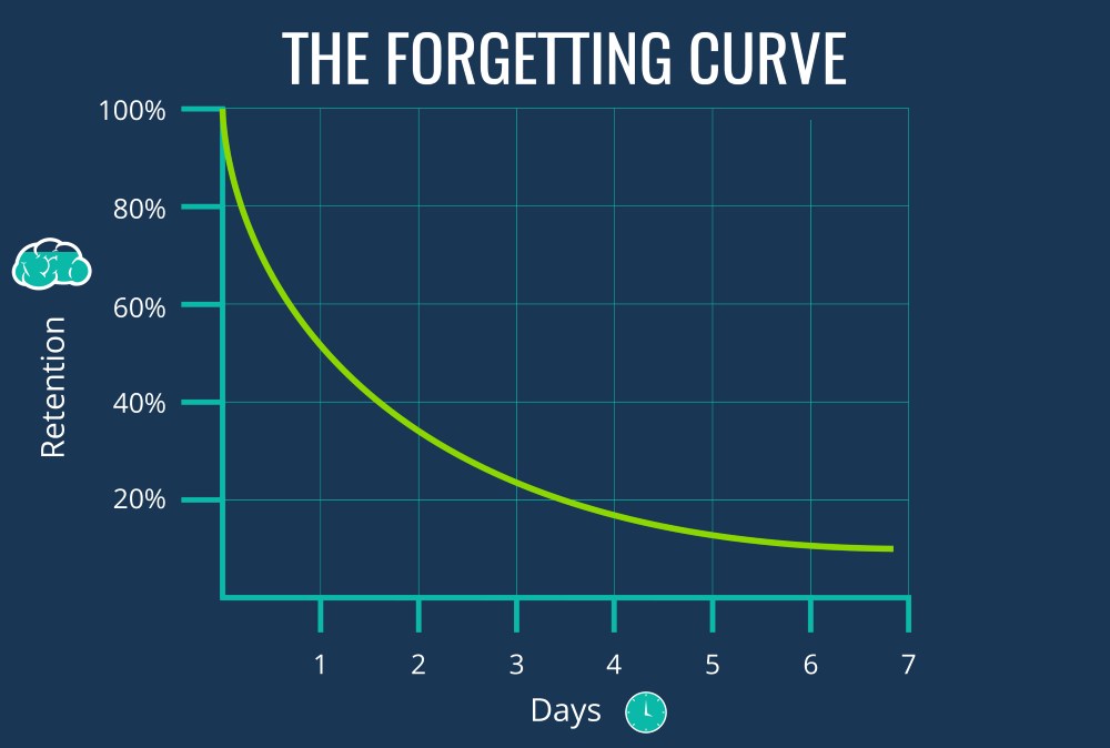Graph titled "The Forgetting Curve" showing memory retention dropping sharply over 7 days from 100% to near 10%.