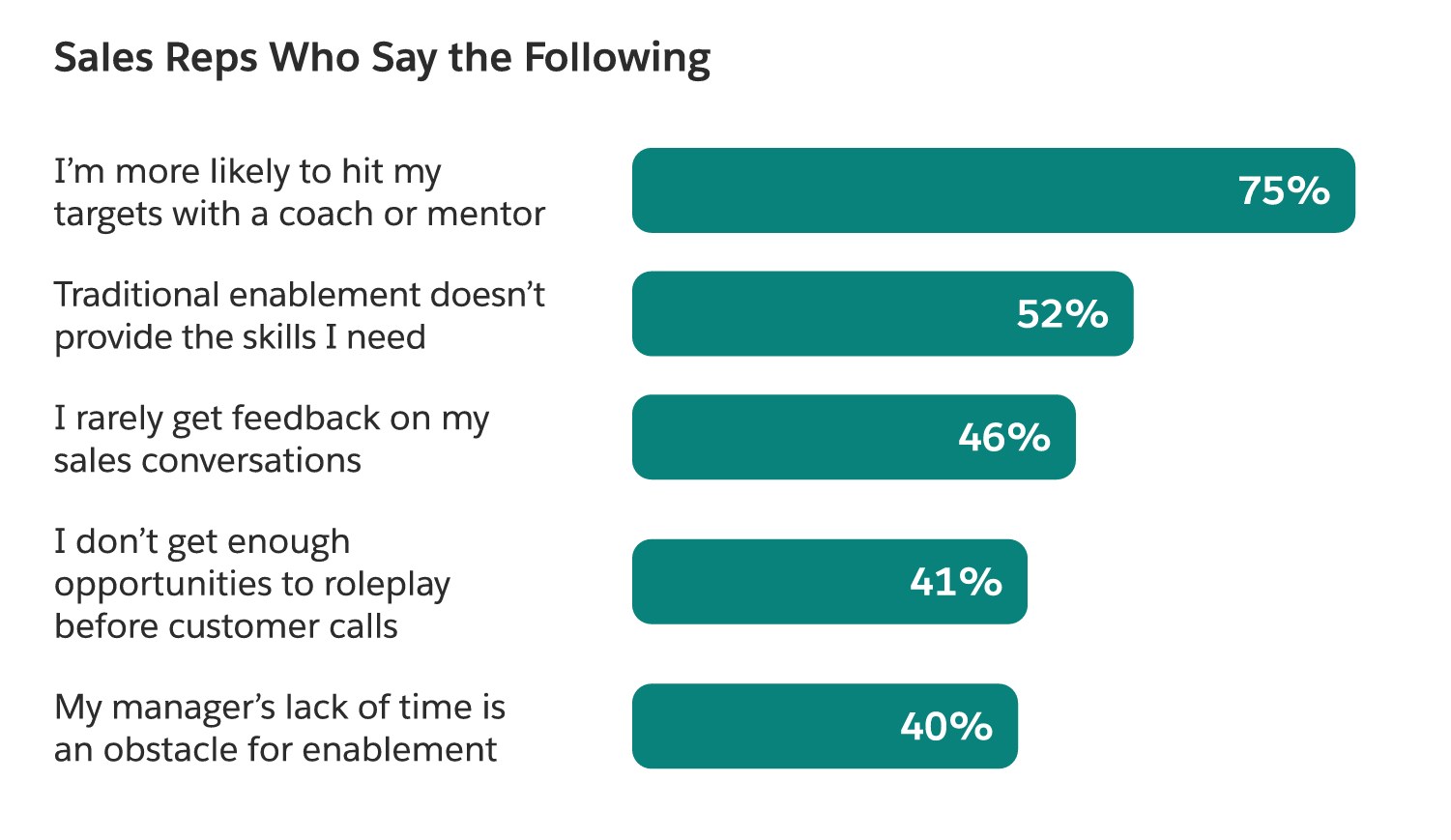 Bar chart: 75% of sales reps say coaching aids targets, 52% lack enablement, 46% lack feedback, 41% lack roleplay.