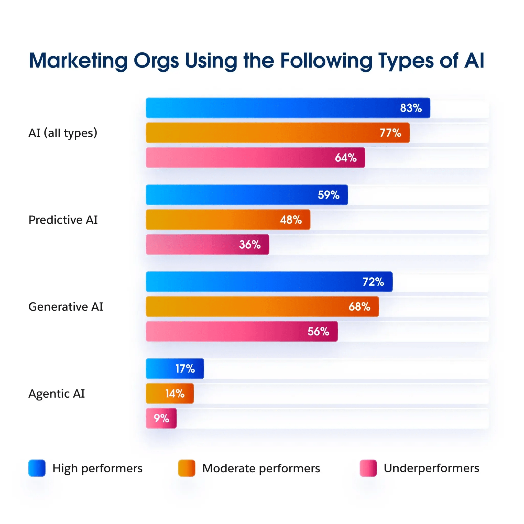 Horizontal bar chart comparing AI adoption types across high, moderate, and underperforming marketing organisations.
