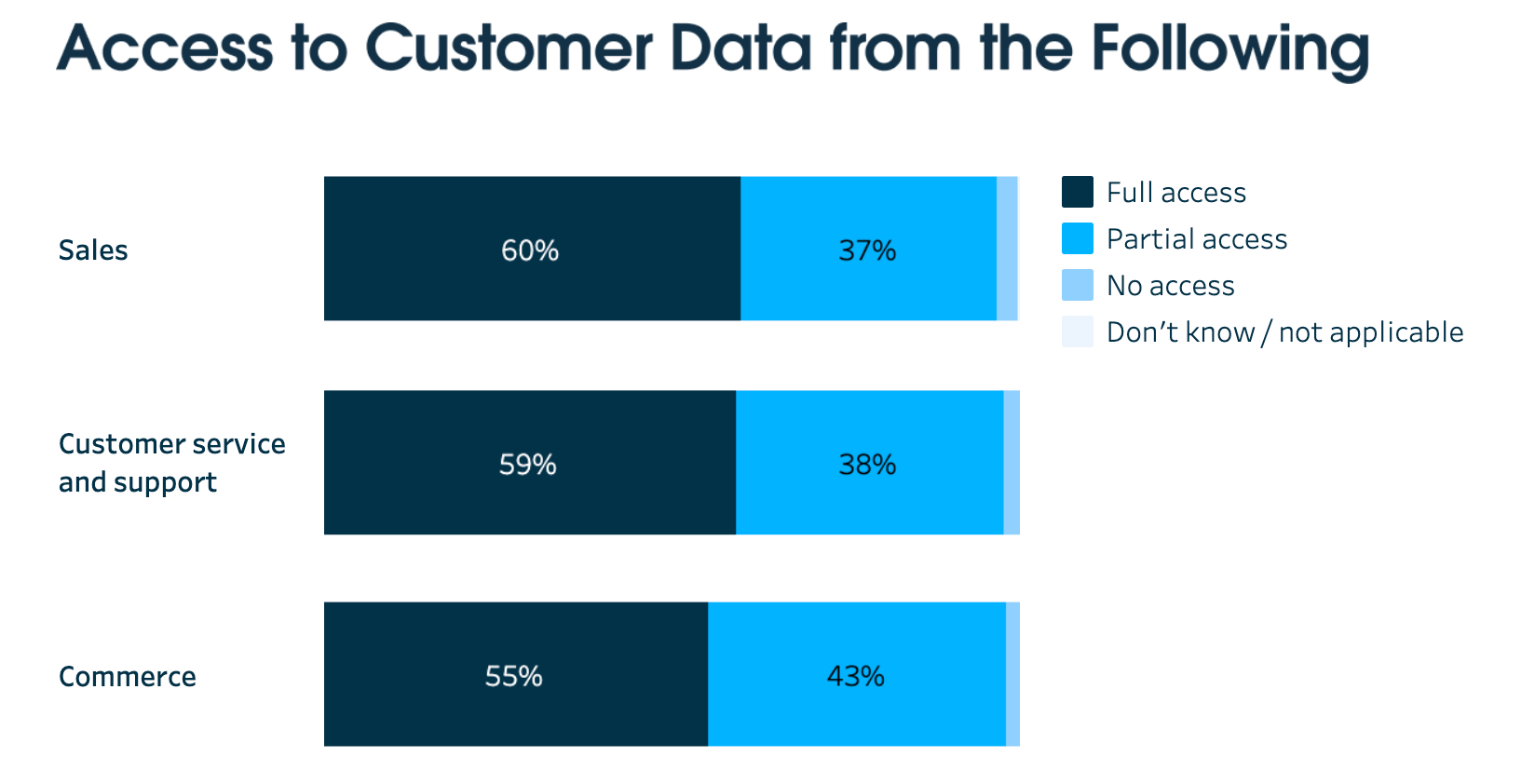Horizontal bar chart breaking down levels of customer data access (Full, Partial, No access) by business department.