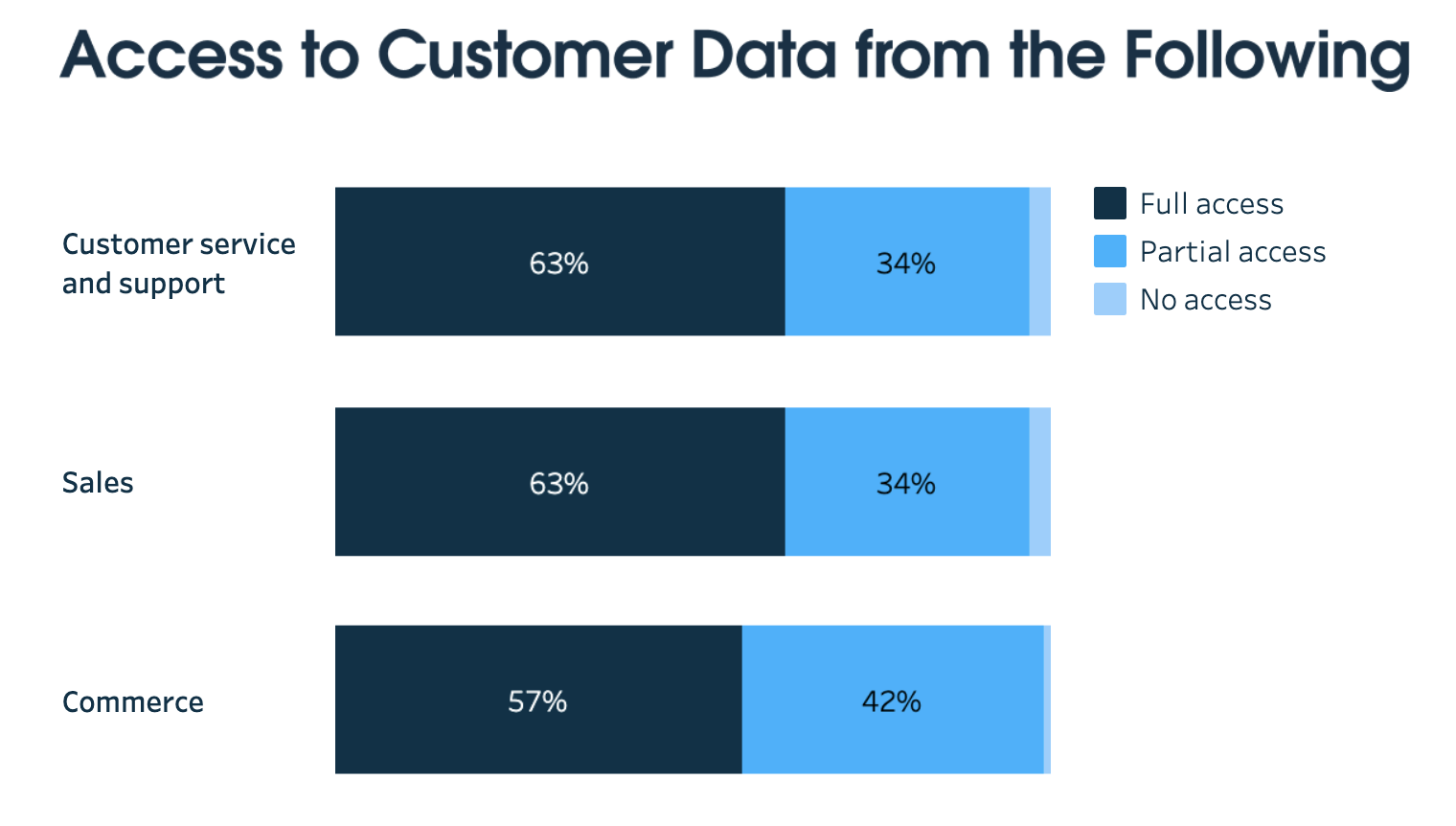 Horizontal bar chart showing department access levels to customer data for service, sales, and commerce.