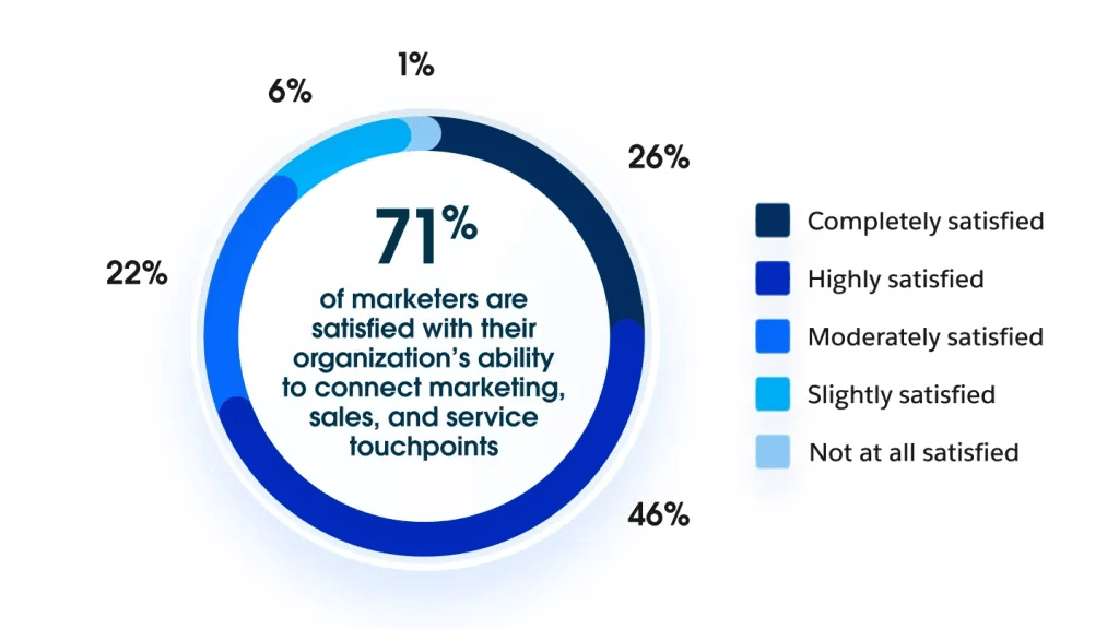 Donut chart showing marketer satisfaction levels with connecting cross-departmental customer touchpoints.