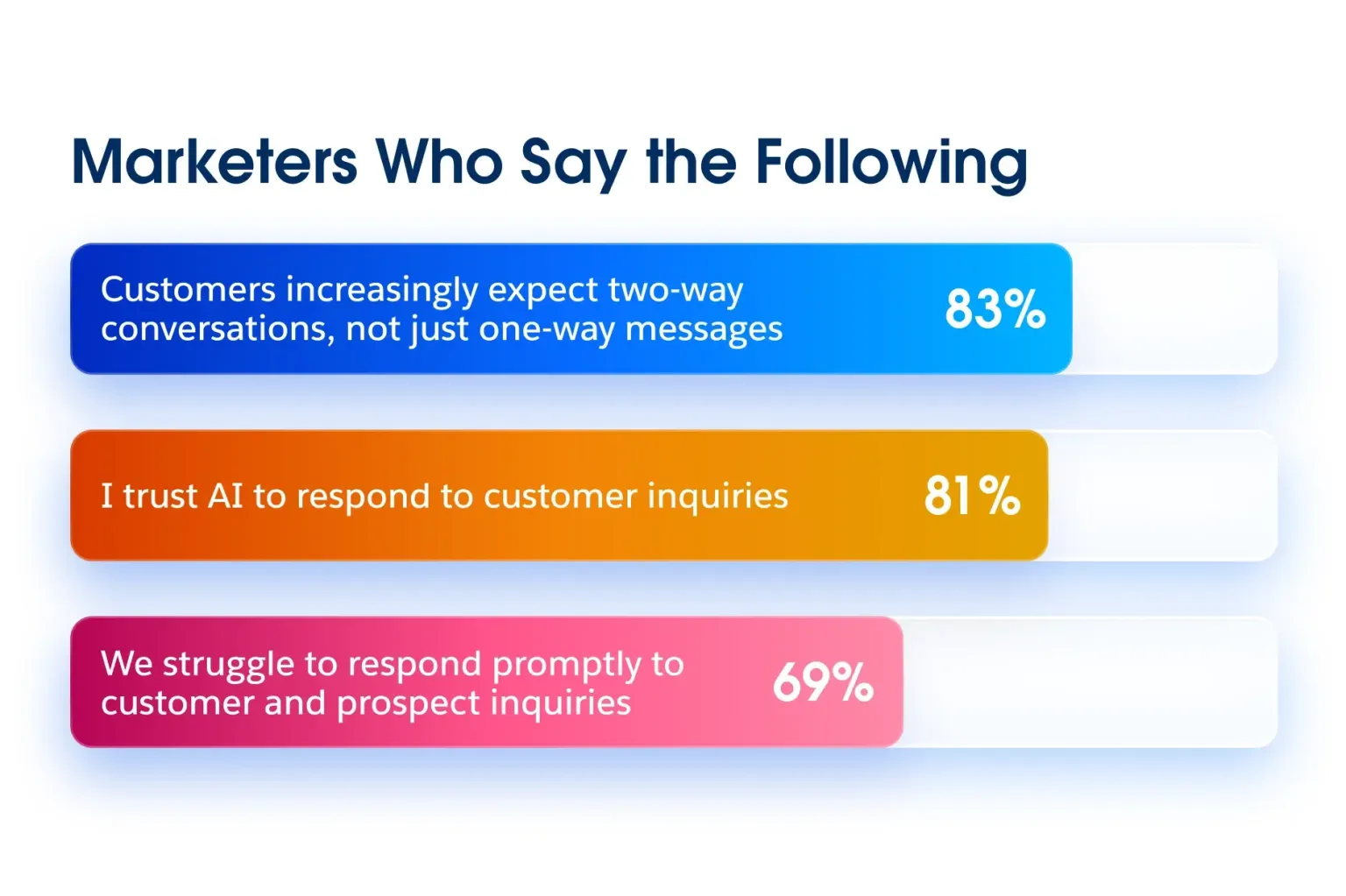 Horizontal bar chart showing percentages of marketers' sentiments regarding customer conversations and AI response trust.