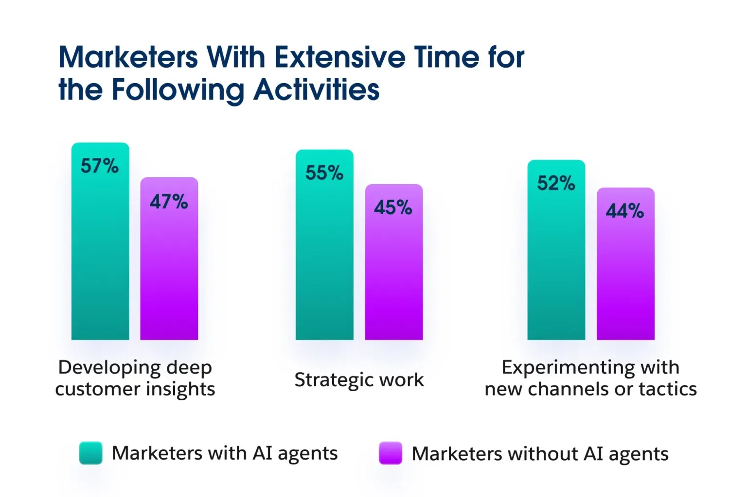 Vertical bar chart comparing time available for marketing activities between marketers with and without AI agents.
