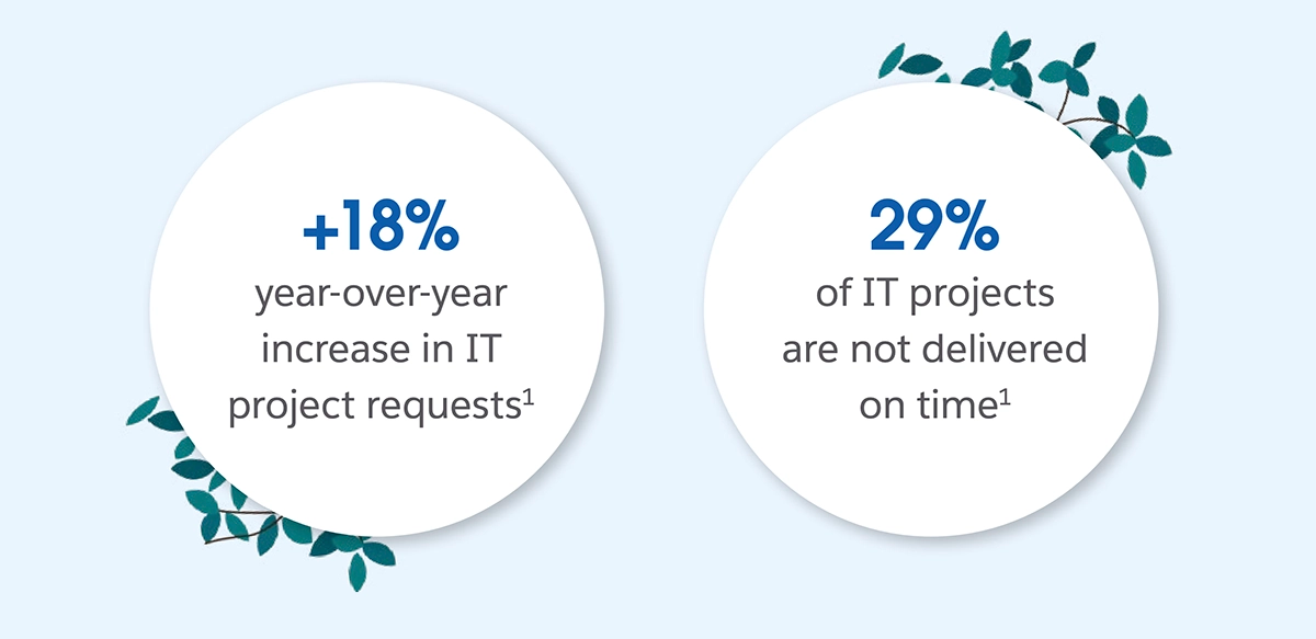 Two circles with text: +18% year-over-year increase in IT project requests and 29% of IT projects are not delivered on time.