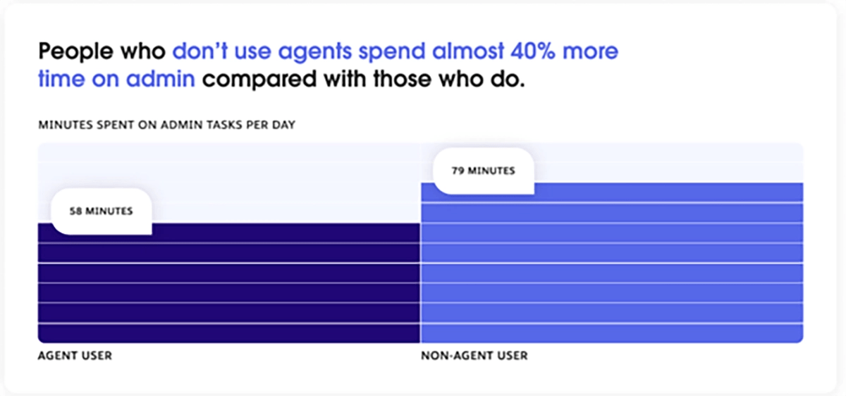 Chart showing non-agent users spend 79 minutes on daily admin, 40% more than the 58 minutes spent by agent users.