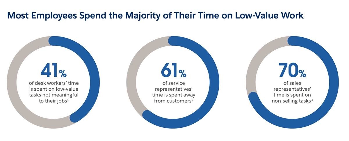 Three charts showing 41% of desk workers on low-value tasks, 61% of service reps away from customers, and 70% of sales reps on non-selling tasks.
