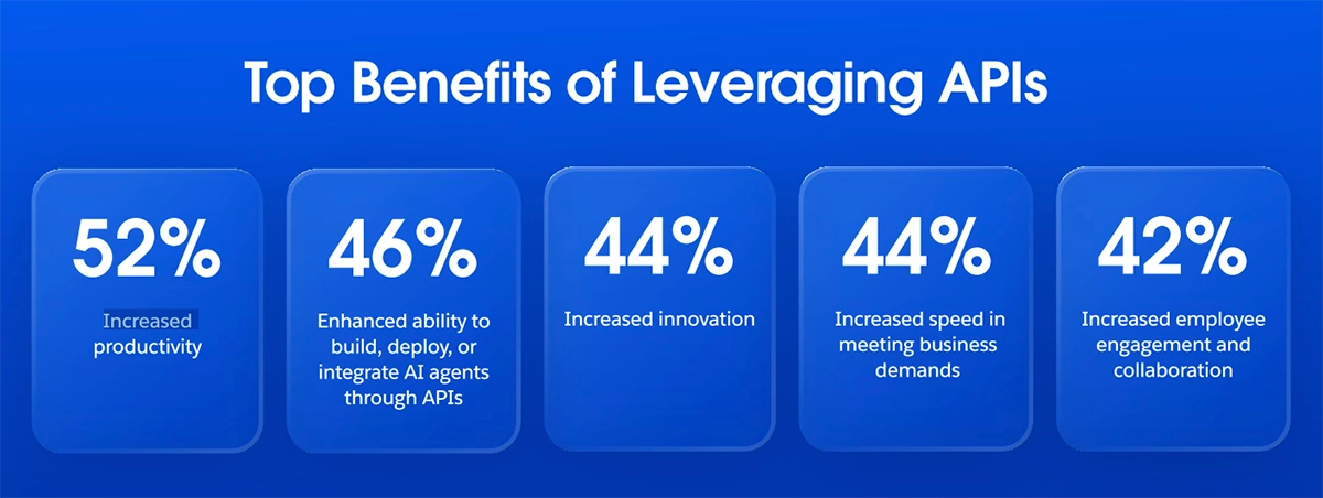 Top API benefits: 52% productivity, 46% AI agents, 44% innovation, 44% speed, and 42% engagement and collaboration.