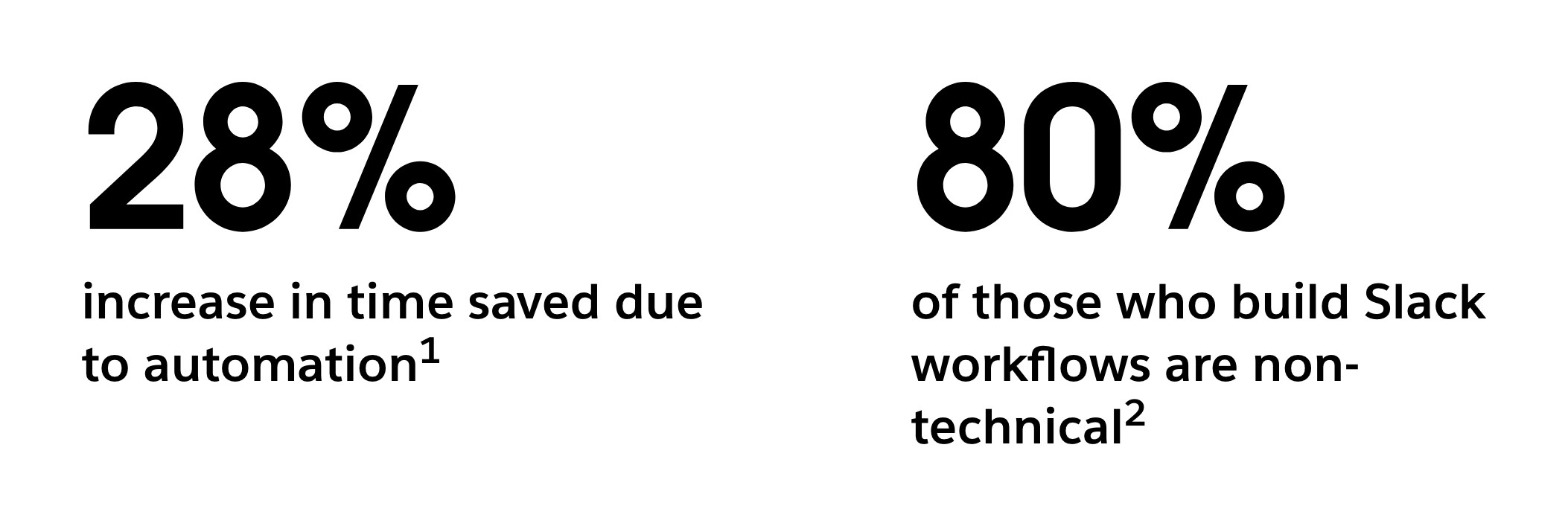 Text stating 28% increase in time saved due to automation and 80% of Slack workflow builders are non-technical.
