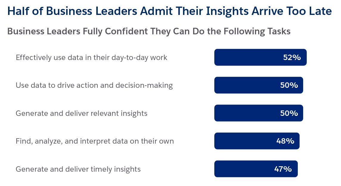 Bar chart: "Half of Business Leaders Admit Their Insights Arrive Too Late," showing 47% to 52% confidence in data tasks.