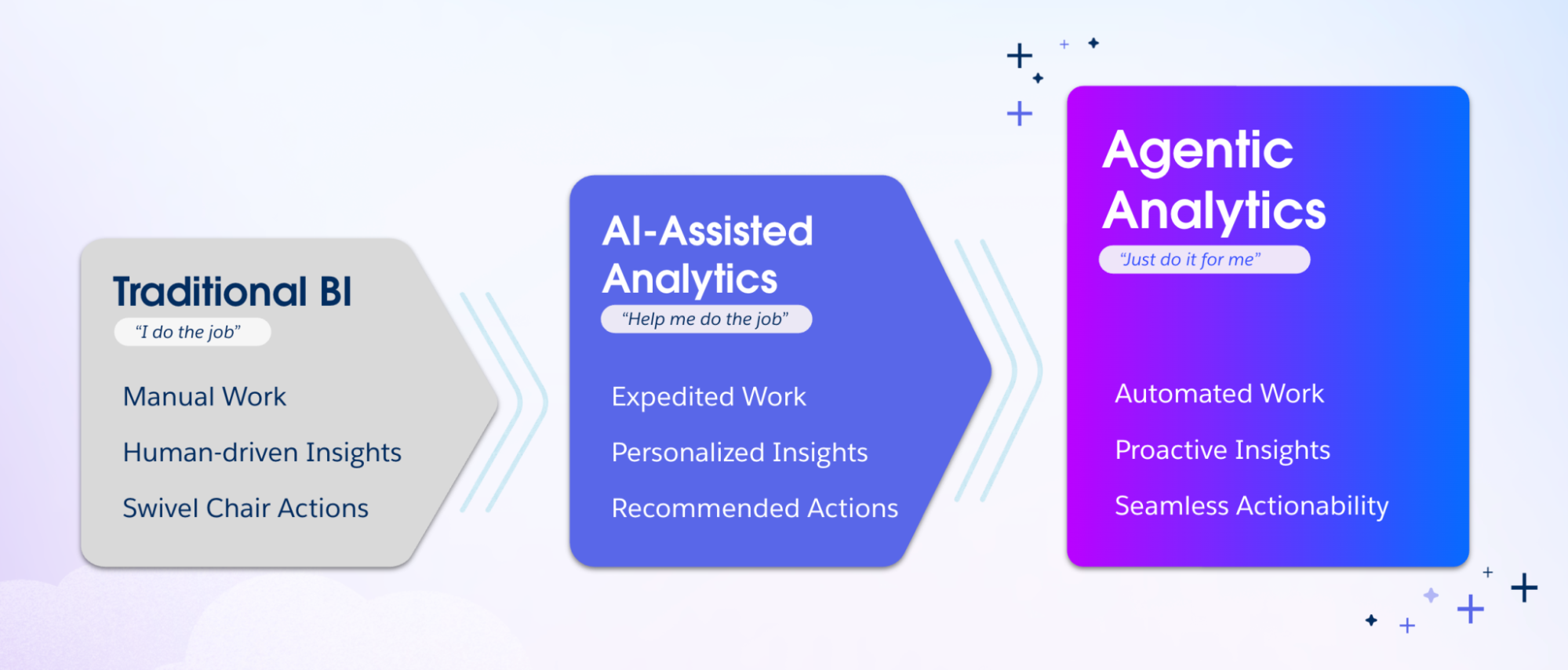 Diagram showing the evolution from Traditional BI to AI-Assisted Analytics and finally Agentic Analytics.