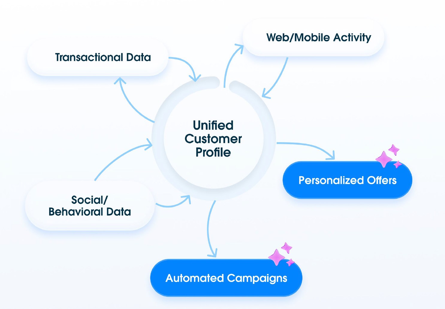 Diagram showing data inputs connecting to a Unified Customer Profile to drive personalised offers and campaigns.