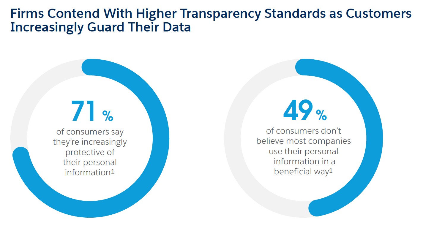 Chart showing 71% of consumers protect their personal data and 49% don't trust companies to use it beneficially.