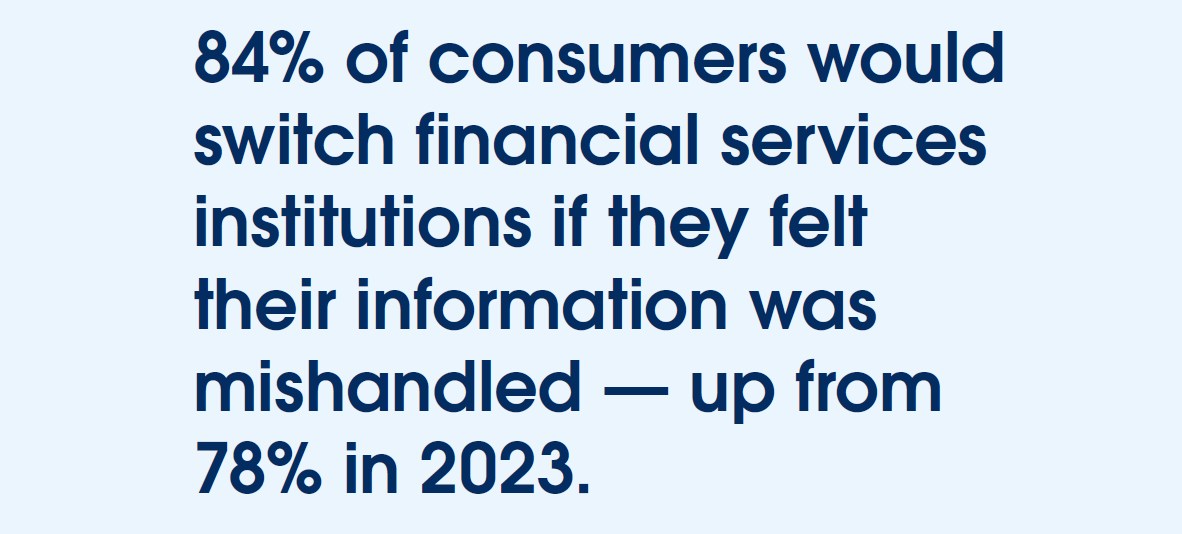 84% of consumers would switch financial institutions if they felt their information was mishandled, up from 78% in 2023.