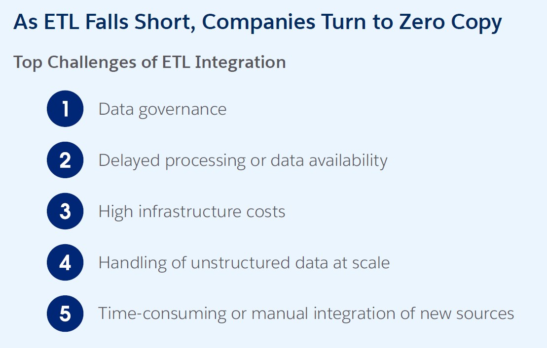 List titled "Top Challenges of ETL Integration" listing five key data governance and infrastructure issues.