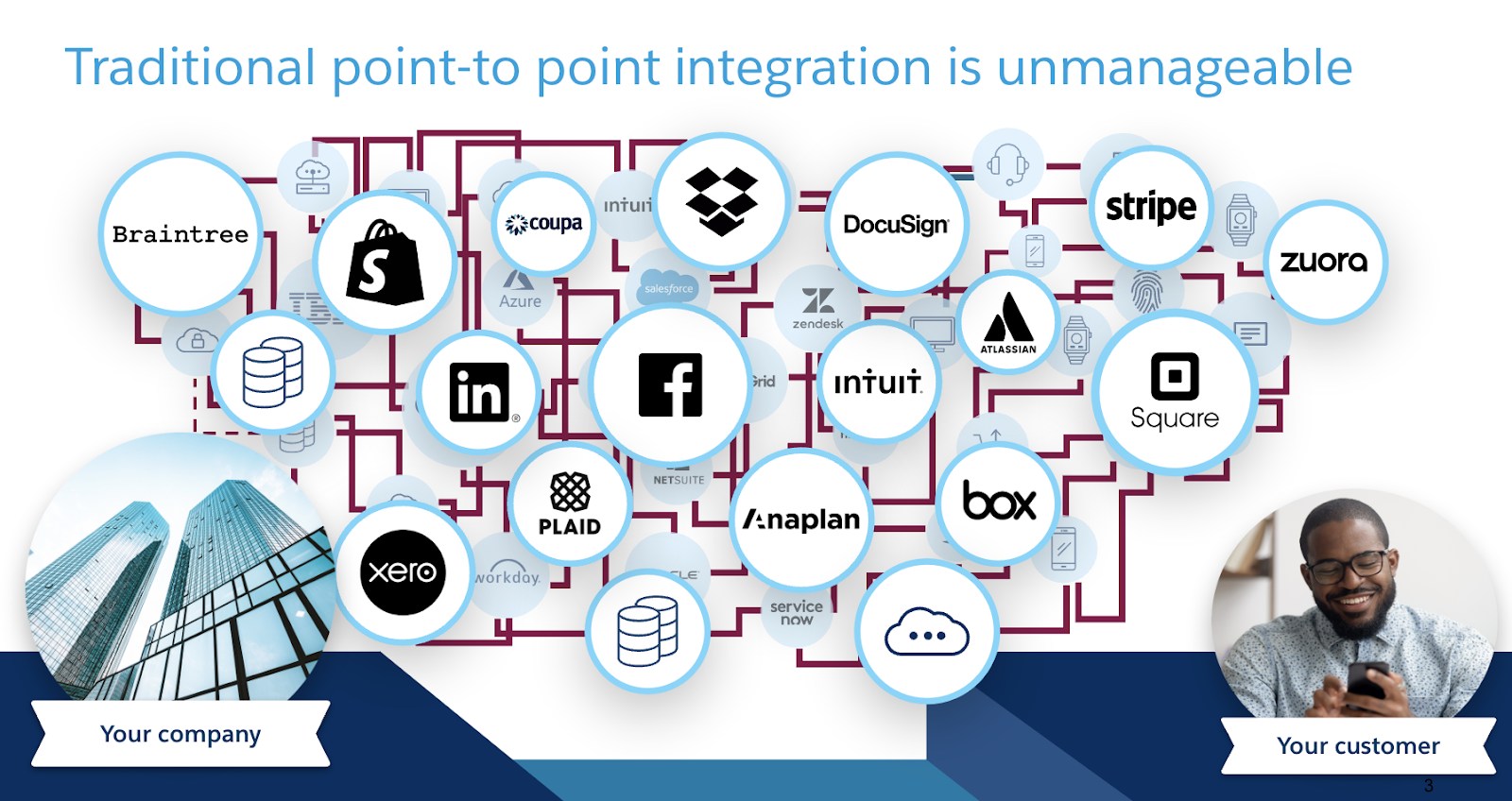 Diagram of complex, tangled point-to-point connections between software applications linking a company to a customer.