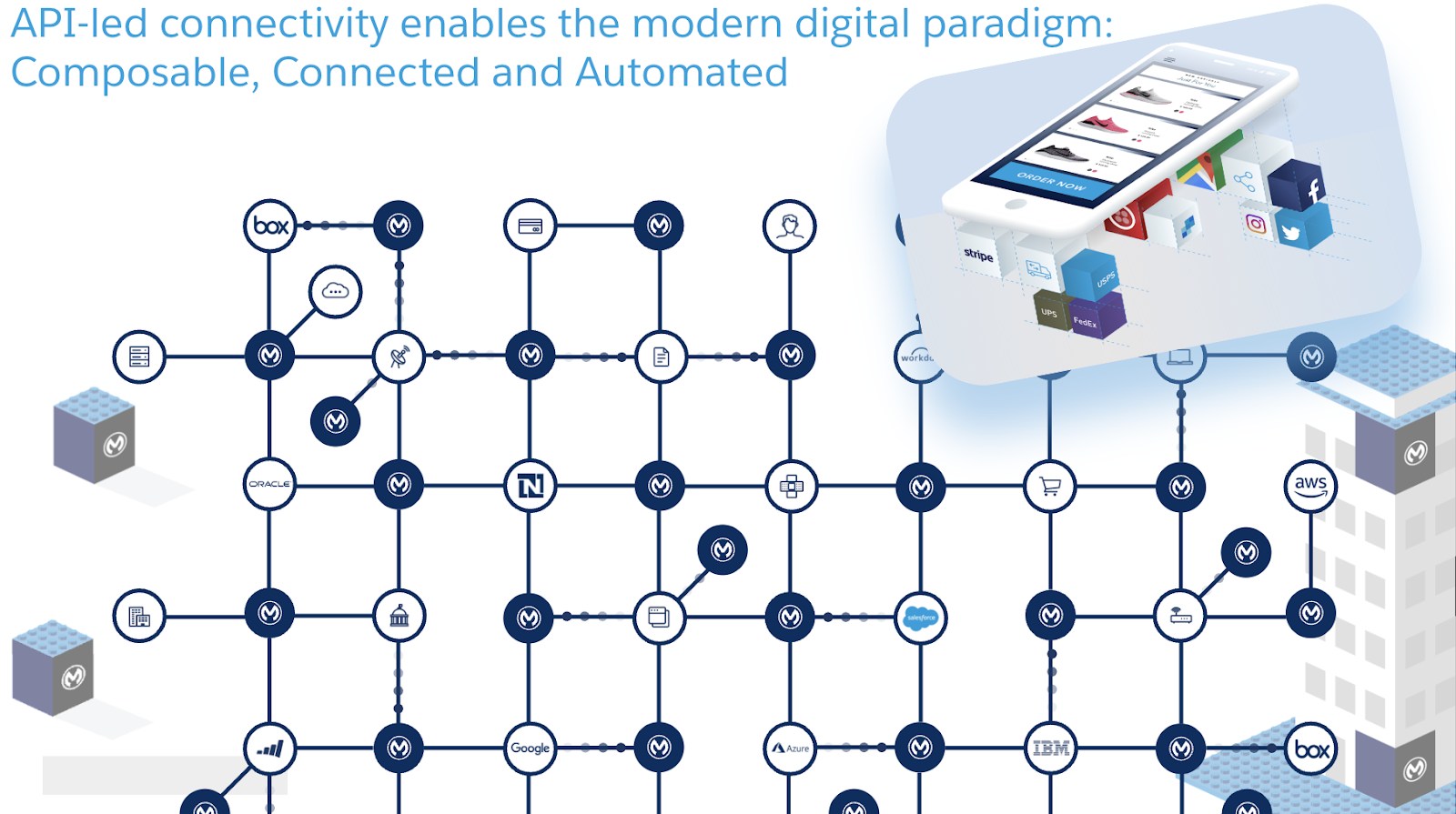 Diagram showing API-led network connectivity linking various apps and cloud services to a mobile application interface.