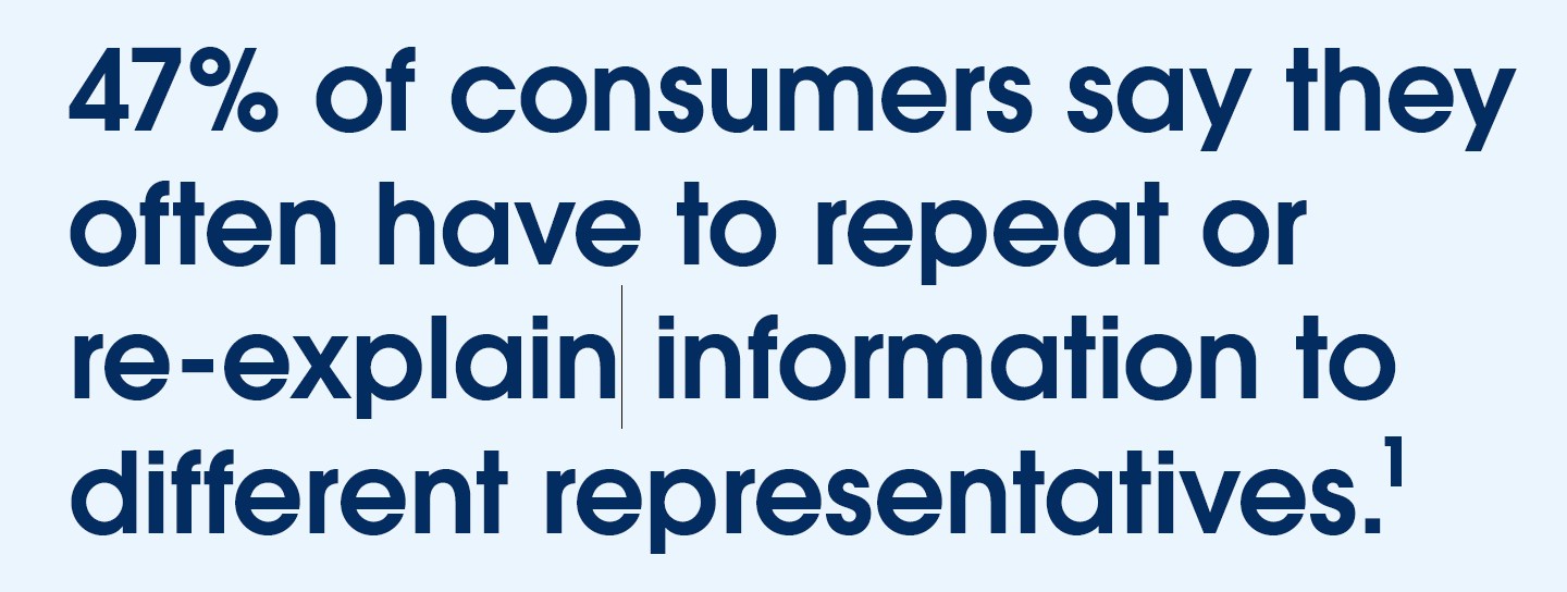Text states 47% of consumers say they often have to repeat or re-explain information to different representatives.