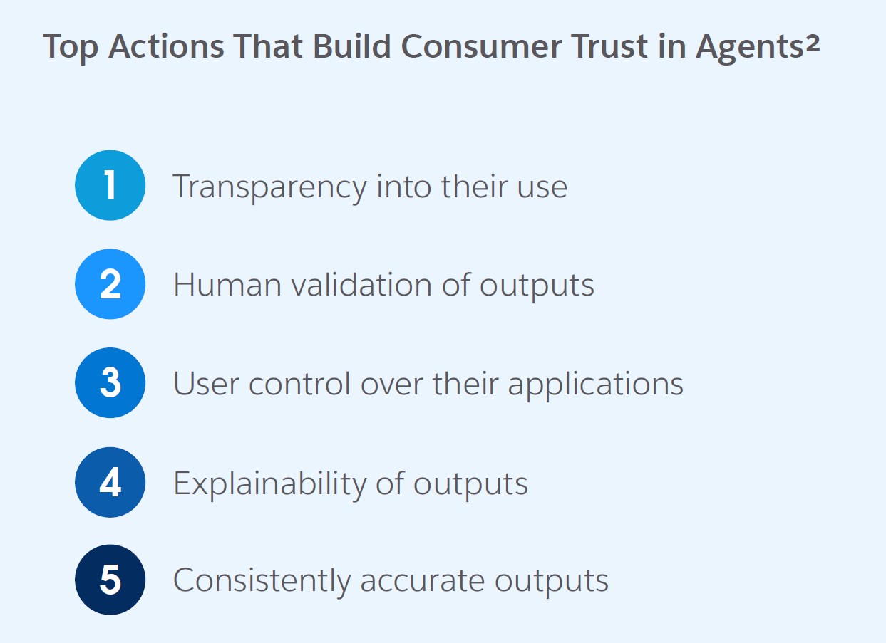 Numbered list titled "Top Actions That Build Consumer Trust in Agents" highlighting key transparency and control steps.