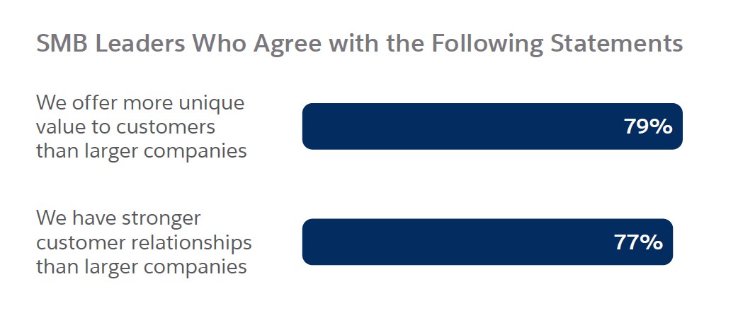 Bar chart showing SMB leaders agreeing they offer unique value (79%) and have stronger customer relationships (77%).