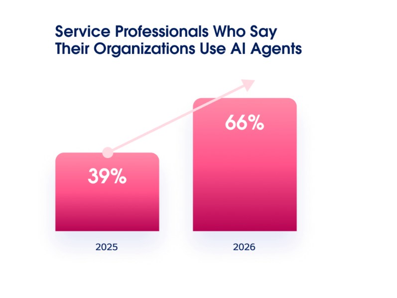 Bar chart showing service professionals using AI agents rising from 39% in 2025 to 66% in 2026.