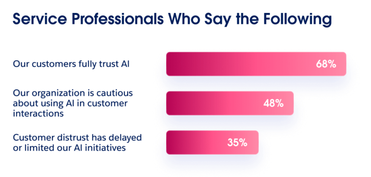 Bar chart on AI trust: 68% say customers trust AI, 48% are cautious, and 35% say customer distrust delays AI.
