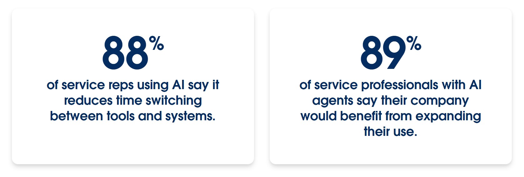 Stats: 88% say AI reduces switching between tools; 89% say expanding AI agents would benefit their company.