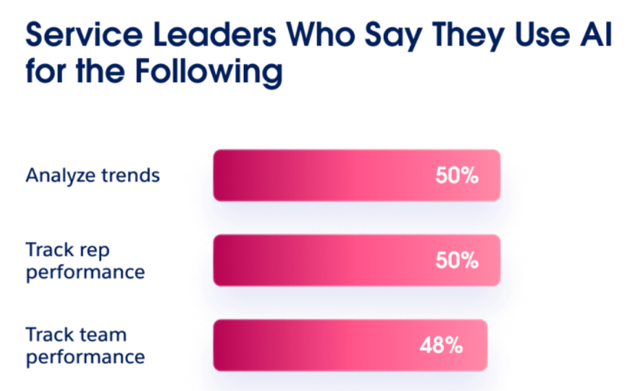 Bar chart showing service leaders using AI to analyse trends (50%), track performance, predict demand, and more.