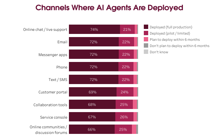 Stacked bar chart showing AI agent deployment across channels, led by live support at 74% full production.