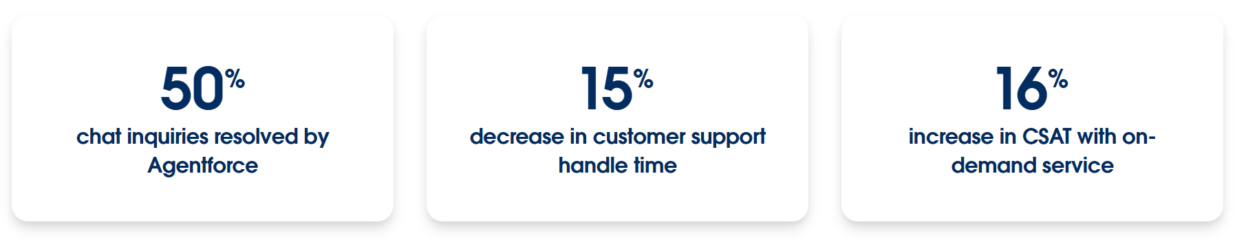 Stats: 50% chat inquiries resolved by Agentforce, 15% handle time decrease, and 16% CSAT increase.
