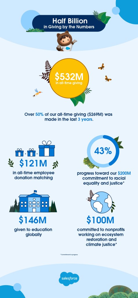 Half Billion in Giving by the Numbers 