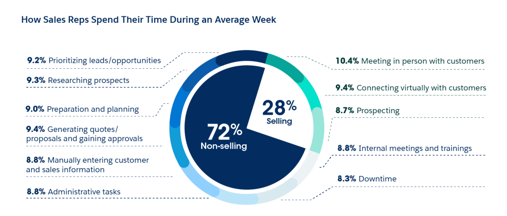 A pie chart showing that 72% of a Salesperson's time is spent non-selling