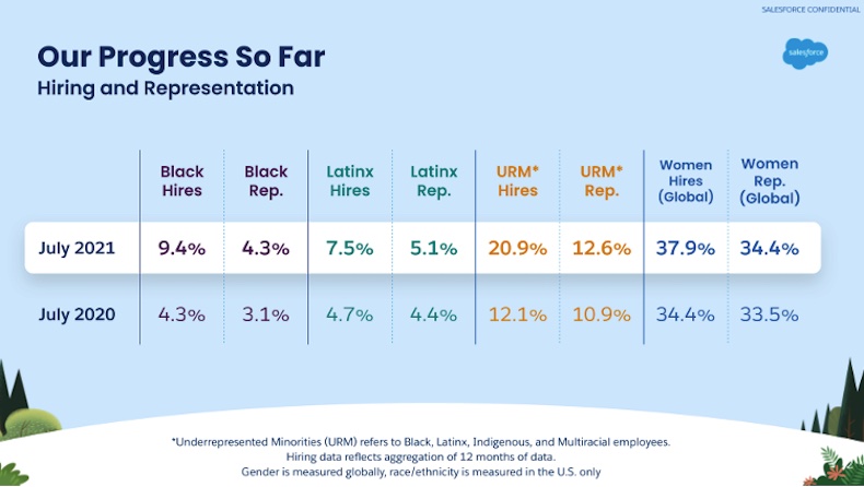 Chart showing our hiring and representation progress. All data is from July 2020 to July 2021. Global women hires: 34.4% to 37.9%. Global women representation 33.5% to 34.4%. URM hires 12.1% to 20.9%, URM representation 10.9% to 12.6%. Black hires 4.3% to 9.4% and Black representation 3.1% to 4.3%. Latinx hires 4.7% to 7.5% and Latinx representation 4.4% to 5.1%)