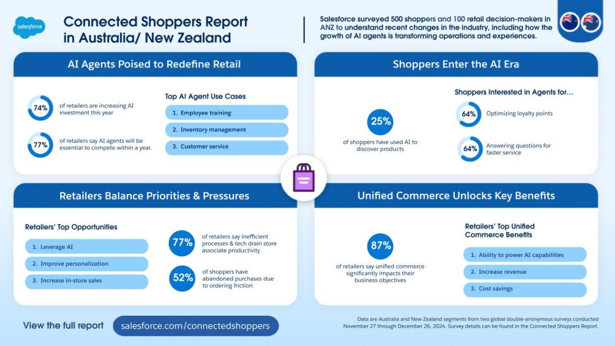 Salesforce reveals AI agent retail trends for 2025 - Salesforce