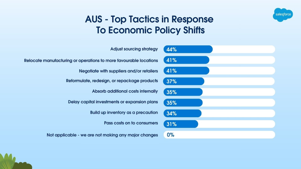 Consumer Goods Industry Insights - top tactics in response to economic policy shifts list in Australia