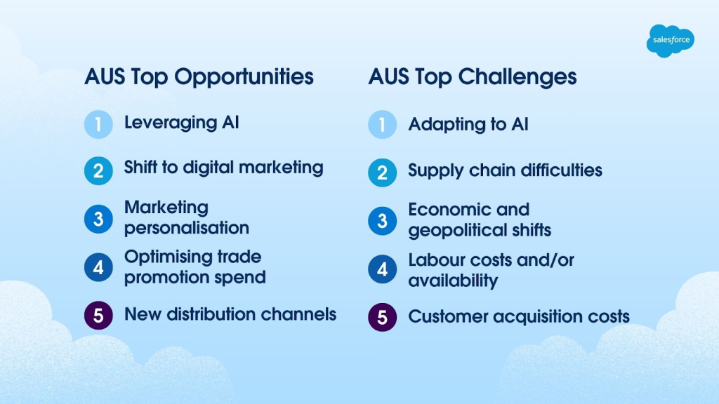 Consumer Goods Industry Insights - top opportunities and challenges list for Australia