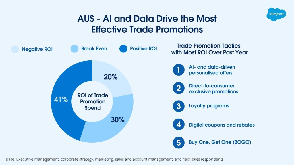 Consumer Goods Industry Insights - how AI and data drive effective trade promotions in Australia pie chart