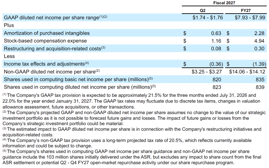 Table showing a per share reconciliation of GAAP diluted net income per share to non-GAAP diluted net income per share guidance for the next quarter and full year.